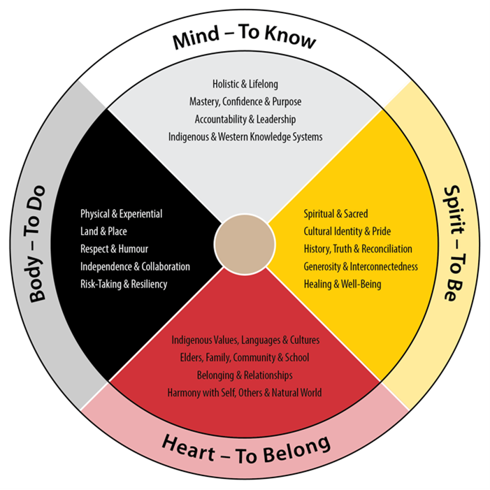 Circle of Courage